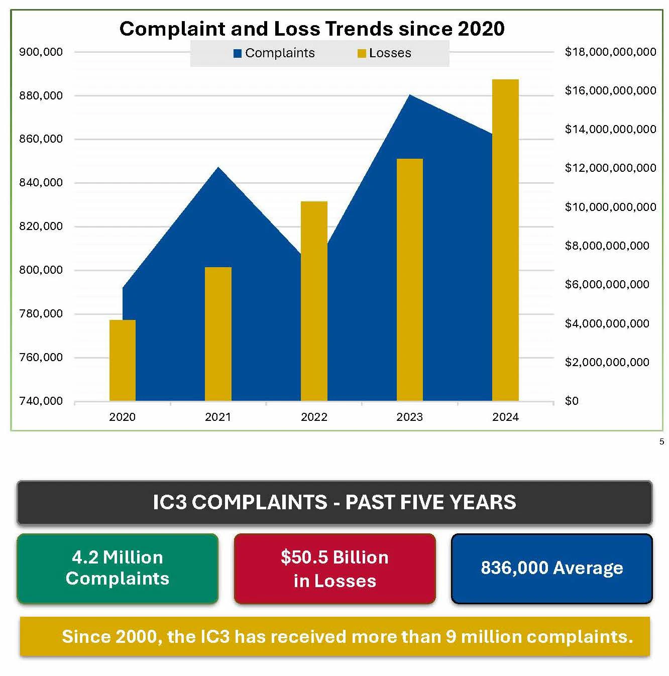 Graph of Complaint and Loss Trends Since 2020 Graph of Complaint and Loss Trends Since 2020