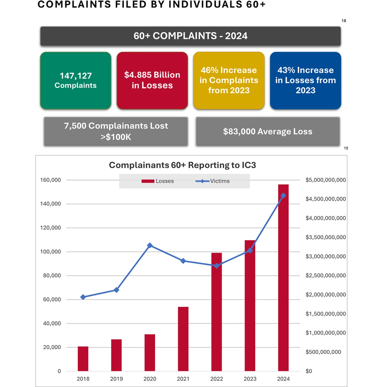 Graph of Complaints Filed by Individuals 60+ Since 2018 Graph of Complaints Filed by Individuals 60+ Since 2018